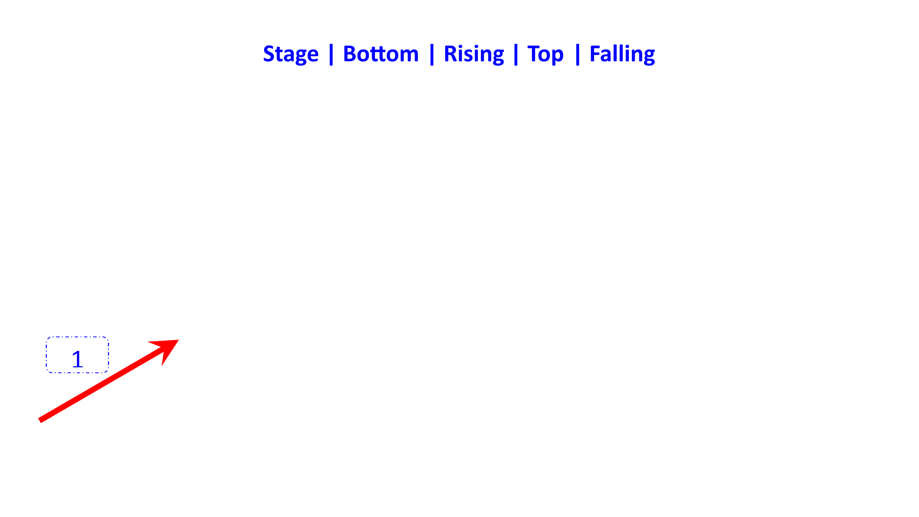 bottom stage rising stage top stage falling stage en